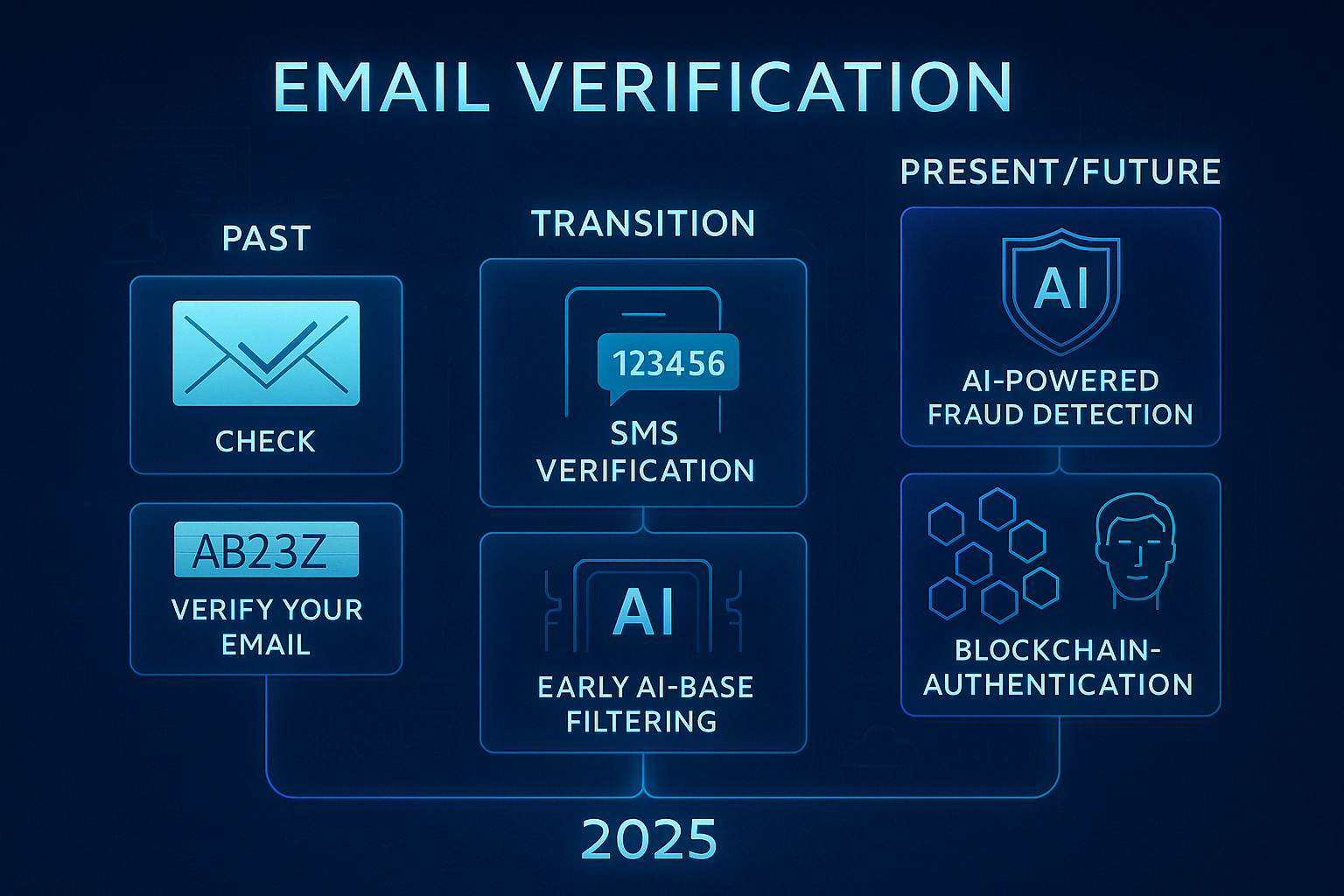 Evolution of verification methods